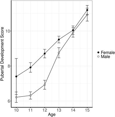 Relations between Temperament and Metacognition and Frames of Reference in Behaviors in Public Situations in Early and Middle Adolescence: An Analysis of Age Stages